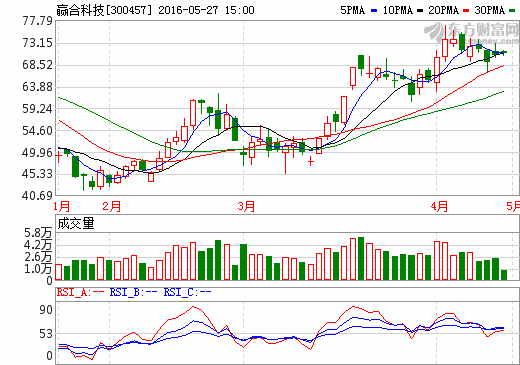 贏合科技擬4億元收購東莞雅康100%股權 30日復牌
