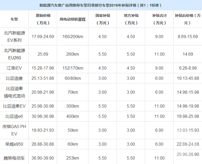 新能源銷量排名洗牌 比亞迪秦因續航里程遇冷 新能源銷量排名洗牌 比亞迪秦因續航里程遇冷
