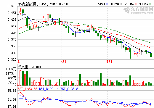 協鑫新能源逾1.3億元收購太陽能組件