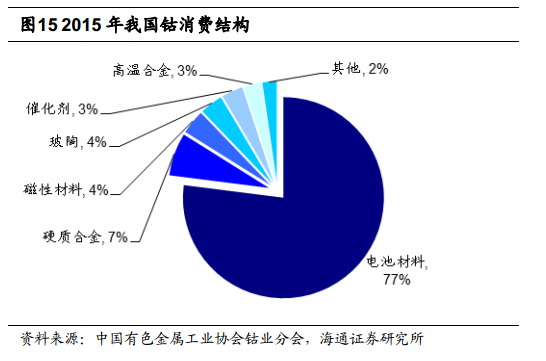 根據(jù)安泰科及DARTON按照原料產(chǎn)出計(jì)算的鈷產(chǎn)量統(tǒng)計(jì)，全球2015年鈷產(chǎn)量將達(dá)到9.8萬噸，同比增長 2.74%。其中剛果占總產(chǎn)量的61%左右。
