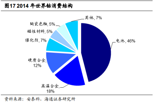 根據(jù)安泰科及DARTON按照原料產(chǎn)出計(jì)算的鈷產(chǎn)量統(tǒng)計(jì)，全球2015年鈷產(chǎn)量將達(dá)到9.8萬噸，同比增長 2.74%。其中剛果占總產(chǎn)量的61%左右。