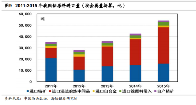 根據安泰科及DARTON按照原料產出計算的鈷產量統計，全球2015年鈷產量將達到9.8萬噸，同比增長 2.74%。其中剛果占總產量的61%左右。