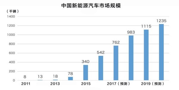 新能源車市場(chǎng)井噴 比亞迪新能源汽車成功的原因是什么？