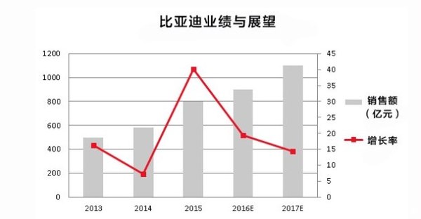 新能源車市場(chǎng)井噴 比亞迪新能源汽車成功的原因是什么？