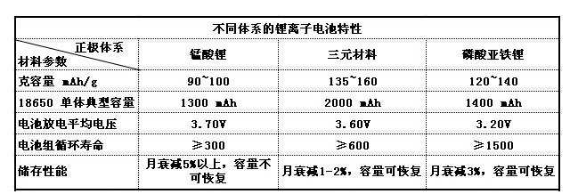 鋰離子電池特性 鋰離子電池特性