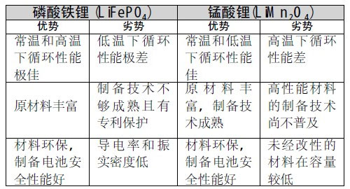 鋰離子電池特性 鋰離子電池特性