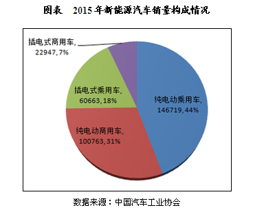 新能源汽車產(chǎn)業(yè)鏈中游整車制造市場(chǎng)現(xiàn)狀分析 新能源汽車產(chǎn)業(yè)鏈中游整車制造市場(chǎng)現(xiàn)狀分析