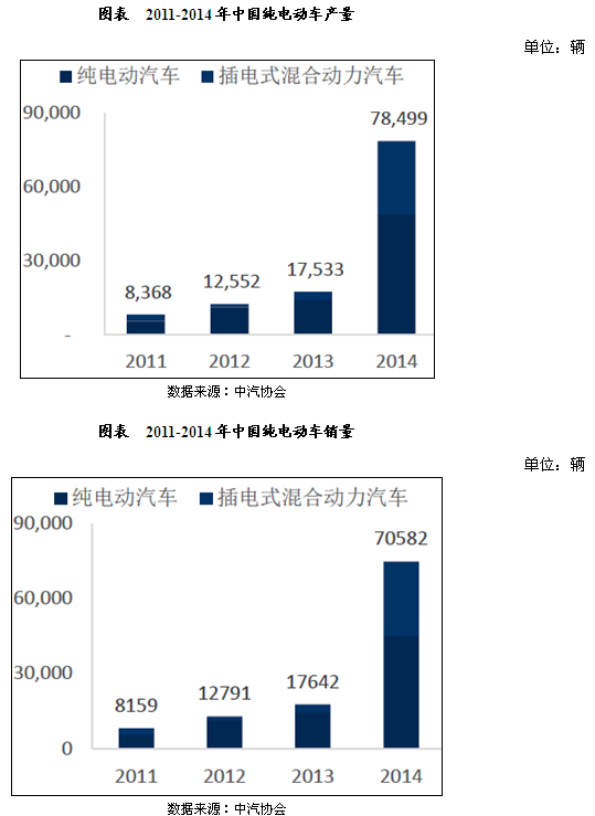 新能源汽車產(chǎn)業(yè)鏈中游整車制造市場(chǎng)現(xiàn)狀分析 新能源汽車產(chǎn)業(yè)鏈中游整車制造市場(chǎng)現(xiàn)狀分析