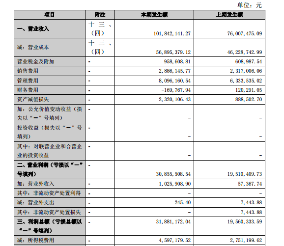 公司主要會計數(shù)據(jù)和財務(wù)指標簡表：