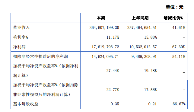 潤達(dá)光伏:2015年?duì)I收3.65億元 凈利潤增長67% 潤達(dá)光伏:2015年?duì)I收3.65億元 凈利潤增長67%