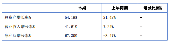 潤達(dá)光伏:2015年?duì)I收3.65億元 凈利潤增長67% 潤達(dá)光伏:2015年?duì)I收3.65億元 凈利潤增長67%