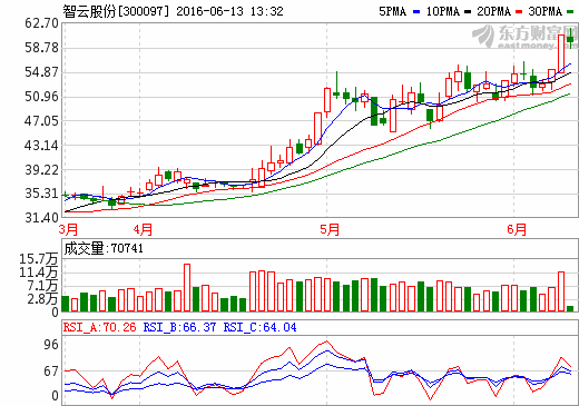 智云股份1.11億轉(zhuǎn)讓鋰電池裝備公司吉陽科技 智云股份1.11億轉(zhuǎn)讓鋰電池裝備公司吉陽科技