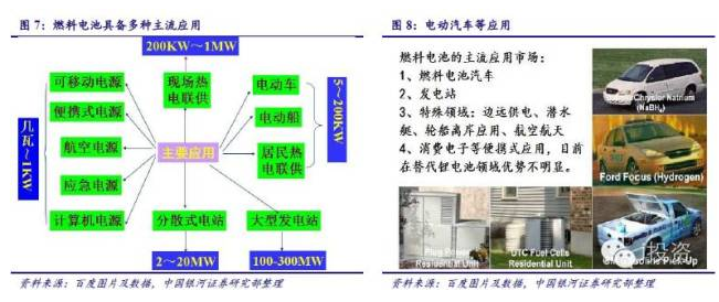 燃料電池汽車產業(yè)鏈深度研究: 政策為帆 “氫”心起航(上) 燃料電池汽車產業(yè)鏈深度研究: 政策為帆 “氫”心起航(上)