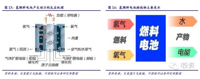 燃料電池汽車產業(yè)鏈深度研究: 政策為帆 “氫”心起航(上) 燃料電池汽車產業(yè)鏈深度研究: 政策為帆 “氫”心起航(上)