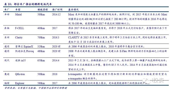 燃料電池汽車產業鏈深度研究： 政策為帆 “氫”心起航（上）