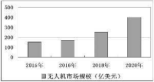 全球無人機市場規(guī)模趨勢圖 全球無人機市場規(guī)模趨勢圖