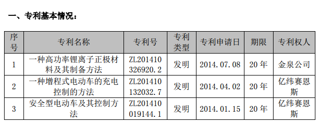 億緯鋰能:子公司取得3項發明專利授權證書 億緯鋰能:子公司取得3項發明專利授權證書