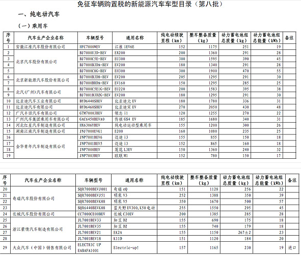 工信部公布第八批免購置稅新能源車目錄 工信部公布第八批免購置稅新能源車目錄