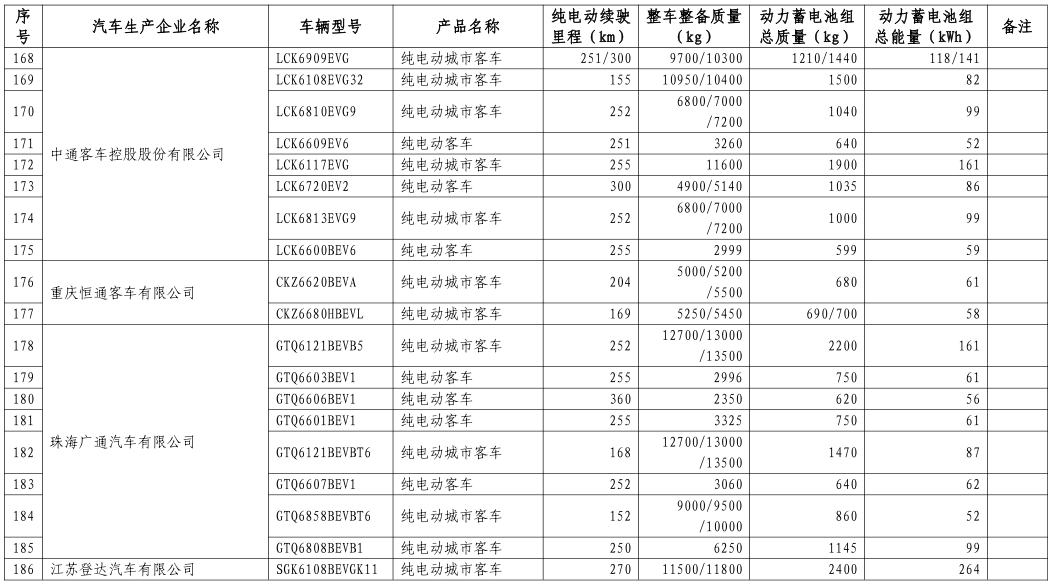 工信部公布第八批新能源車免購(gòu)置稅名單 覆蓋414款車型