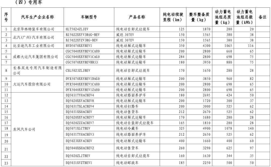 工信部公布第八批新能源車免購(gòu)置稅名單 覆蓋414款車型