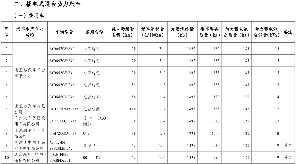 工信部公布第八批新能源車免購(gòu)置稅名單 覆蓋414款車型