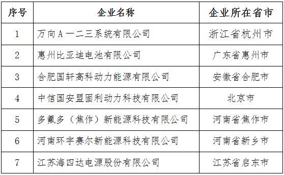 符合《汽車動力蓄電池行業規范條件》企業目錄（第二批）
