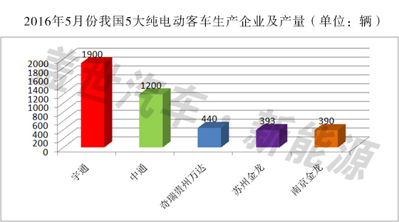 1-5月我國純電動(dòng)客車產(chǎn)量為22110輛 