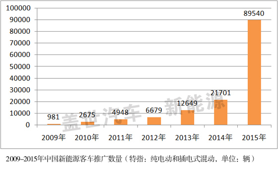 1-5月我國純電動(dòng)客車產(chǎn)量為22110輛 