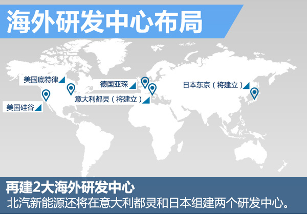 北汽新能源增資30億元 每年研發6款新車