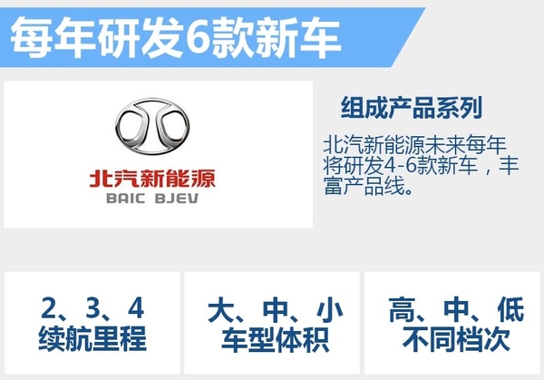 北汽新能源增資30億元 每年研發6款新車