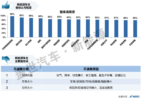 威爾森研究：新能源車用戶滿意度和參數認知需求如何？