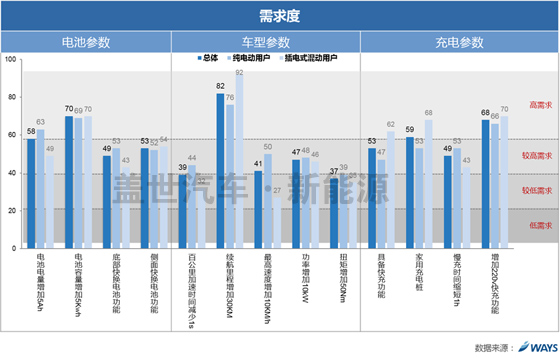 威爾森研究：新能源車用戶滿意度和參數認知需求如何？