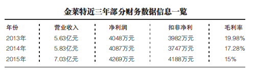 金萊特盲投鋰電池釀苦果  中報業績遭遇黑天鵝