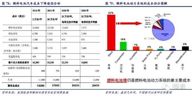 燃料電池汽車產業鏈深度研究： 政策為帆 “氫”心起航（四）