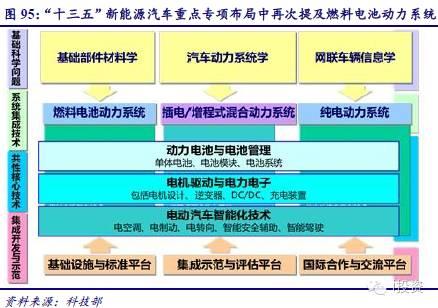 燃料電池汽車產業鏈深度研究： 政策為帆 “氫”心起航（四）