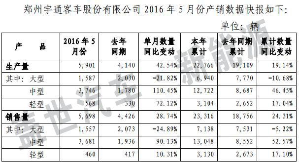新能源客車產銷回升 宇通有望持續受益政策紅利