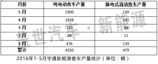 新能源客車產銷回升 宇通有望持續受益政策紅利
