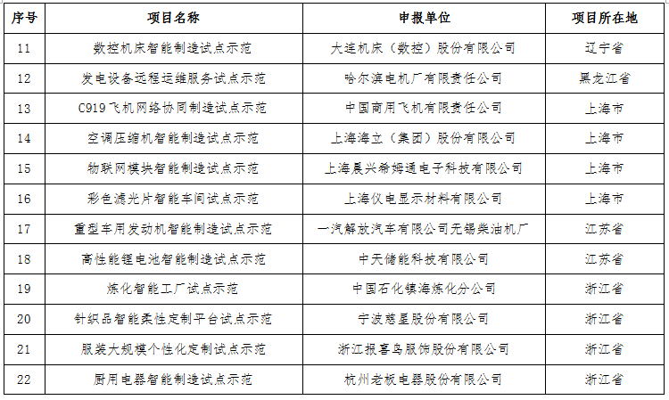 工業和信息化部關于公布2016年智能制造試點示范項目名單的通告 工業和信息化部關于公布2016年智能制造試點示范項目名單的通告