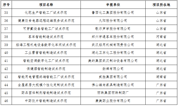 工業和信息化部關于公布2016年智能制造試點示范項目名單的通告 工業和信息化部關于公布2016年智能制造試點示范項目名單的通告