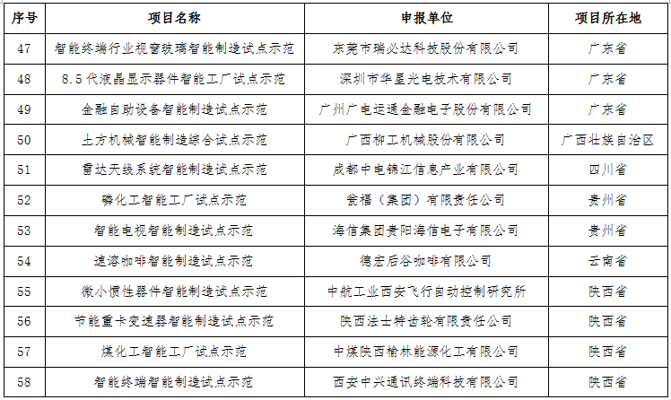 工業和信息化部關于公布2016年智能制造試點示范項目名單的通告 工業和信息化部關于公布2016年智能制造試點示范項目名單的通告