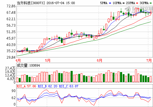 當升科技投2.4億擴建4000噸動力鋰電正極材料生產線