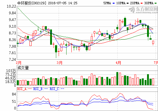 中環(huán)股份6.59億元收購(gòu)光伏資產(chǎn) 加碼新能源制造