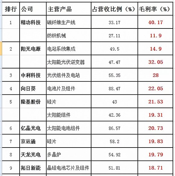 A股光伏企業誰最會掙錢?毛利最高?兩張表告訴你