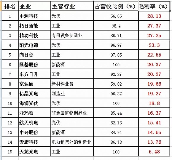 A股光伏企業誰最會掙錢?毛利最高?兩張表告訴你