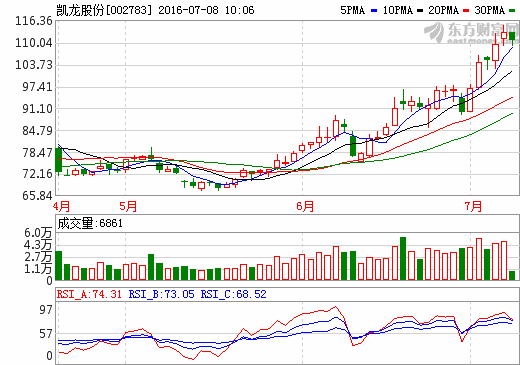 凱龍股份:擬出資1億元參與設立新能源汽車并購基金 凱龍股份:擬出資1億元參與設立新能源汽車并購基金