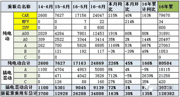 乘聯會:2016年6月新能源乘用車銷3.4萬增1.6倍 乘聯會:2016年6月新能源乘用車銷3.4萬增1.6倍