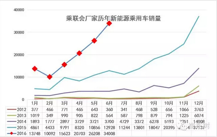乘聯會:2016年6月新能源乘用車銷3.4萬增1.6倍 乘聯會:2016年6月新能源乘用車銷3.4萬增1.6倍