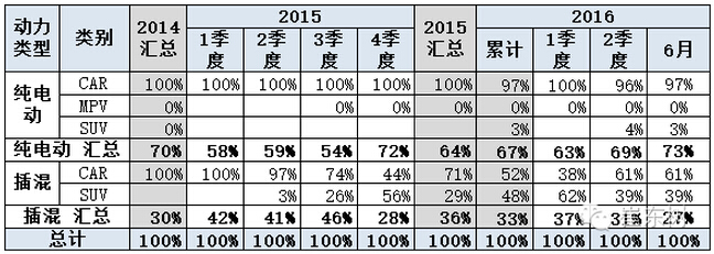 乘聯會:2016年6月新能源乘用車銷3.4萬增1.6倍 乘聯會:2016年6月新能源乘用車銷3.4萬增1.6倍