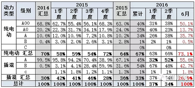 乘聯會:2016年6月新能源乘用車銷3.4萬增1.6倍 乘聯會:2016年6月新能源乘用車銷3.4萬增1.6倍