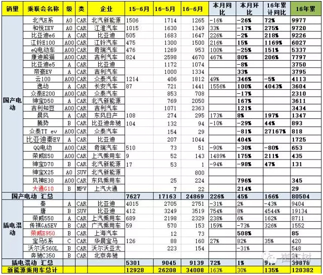 乘聯會:2016年6月新能源乘用車銷3.4萬增1.6倍 乘聯會:2016年6月新能源乘用車銷3.4萬增1.6倍